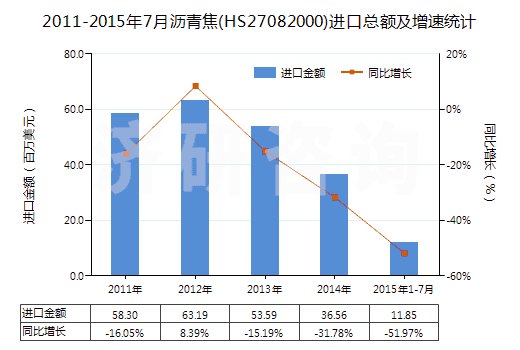 2011-2015年7月瀝青焦(HS27082000)進(jìn)口總額及增速統(tǒng)計